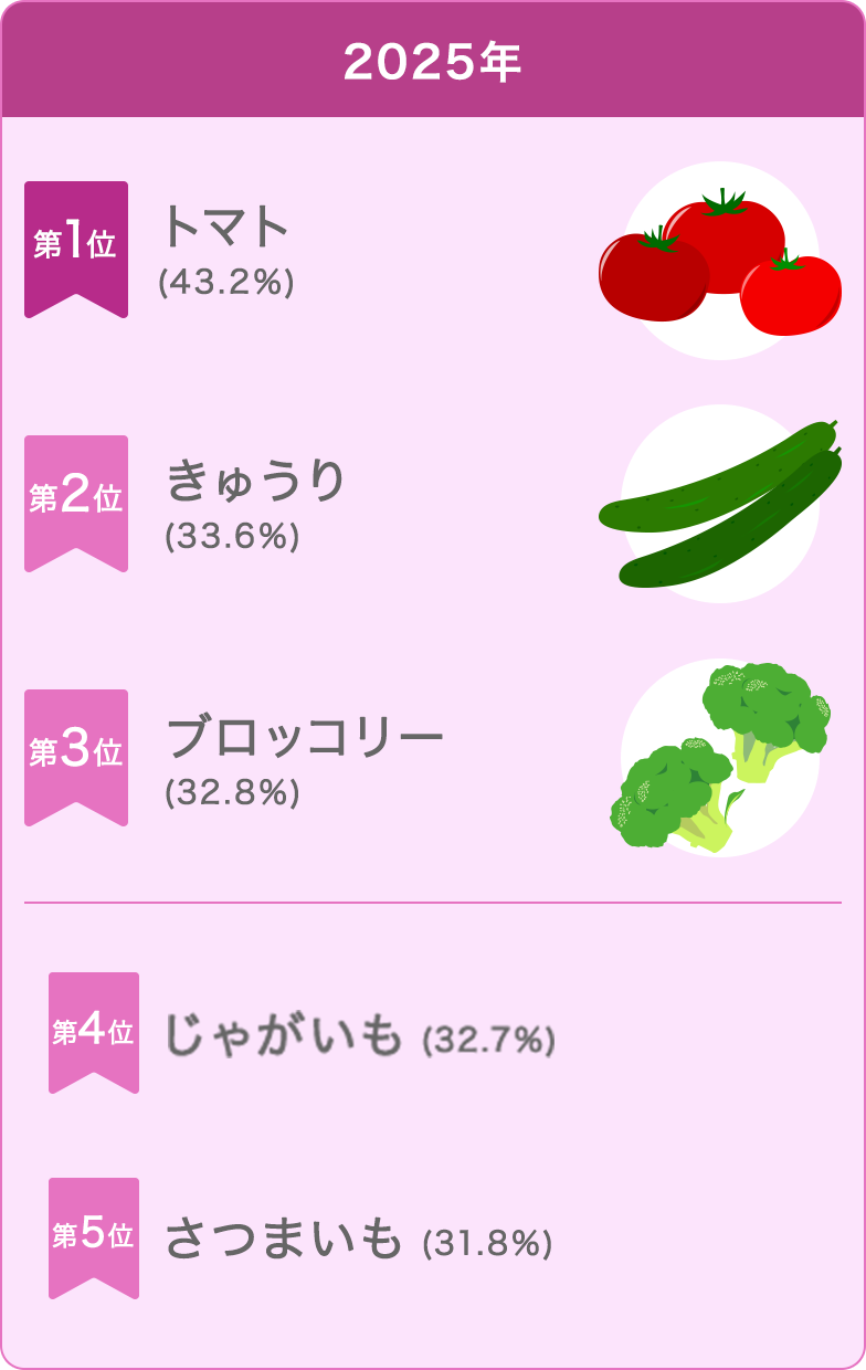 2025年 第1位：トマト(43.2%) 第2位：きゅうり(33.6%) 第3位：ブロッコリー(32.8%) 第4位：じゃがいも(32.7%) 第5位：さつまいも(31.8%)