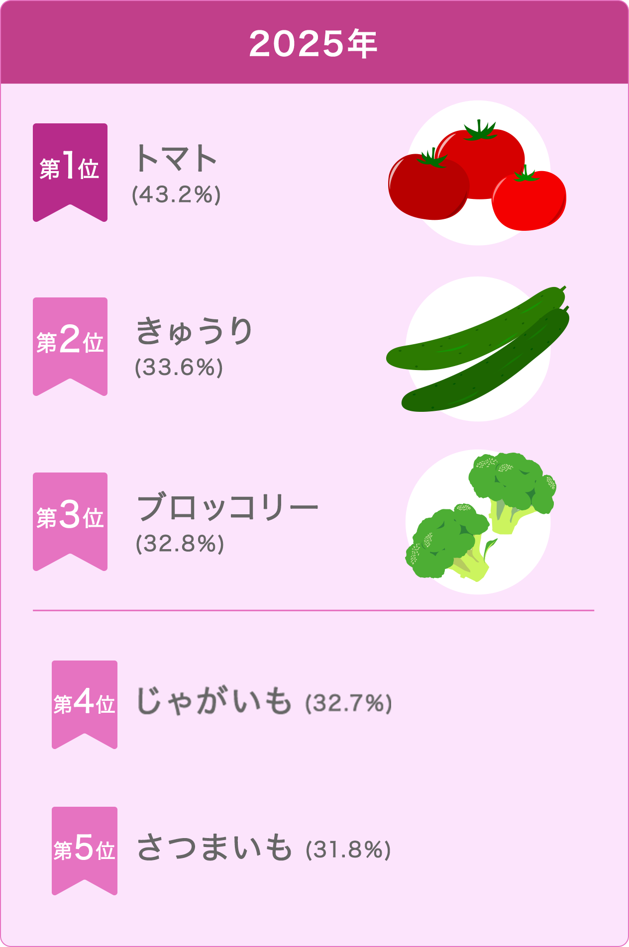 2025年 第1位：トマト(43.2%) 第2位：きゅうり(33.6%) 第3位：ブロッコリー(32.8%) 第4位：じゃがいも(32.7%) 第5位：さつまいも(31.8%)