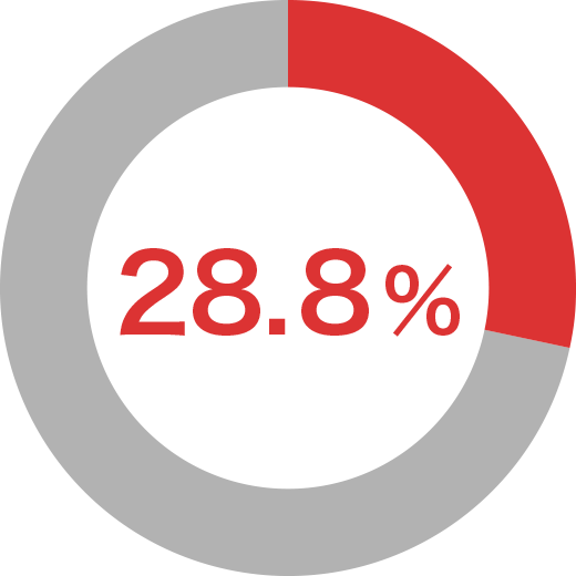 自家冷凍して利用している（28.8%）