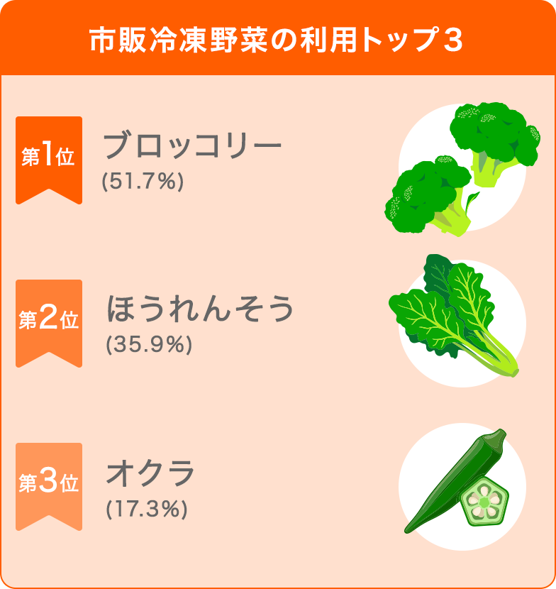 市販冷凍野菜の利用トップ3 第1位：ブロッコリー（51.7%）第2位：ほうれんそう（35.9%）第3位：オクラ（17.3%）