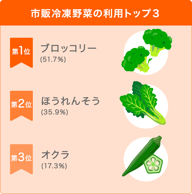 市販冷凍野菜の利用トップ3 第1位：ブロッコリー（51.7%）第2位：ほうれんそう（35.9%）第3位：オクラ（17.3%）