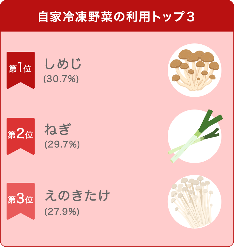 自家冷凍野菜の利用トップ3 第1位：しめじ（30.7%）第2位：ねぎ（29.7%）第3位：えのきたけ（27.9%）