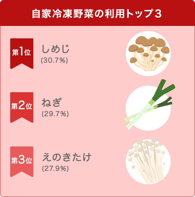 自家冷凍野菜の利用トップ3 第1位：しめじ（30.7%）第2位：ねぎ（29.7%）第3位：えのきたけ（27.9%）