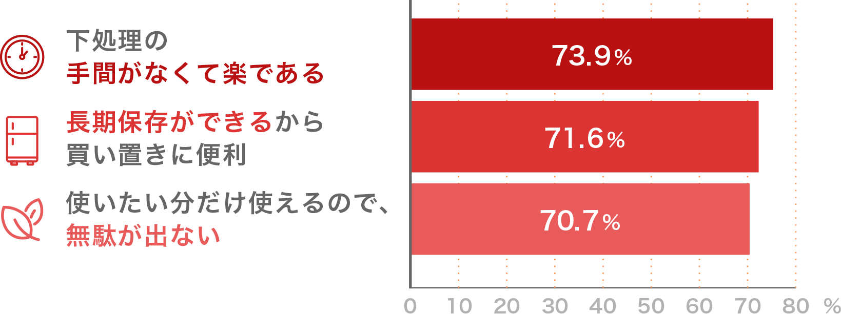 ポジティブな理由（複数回答） 下処理の手間がなくて楽である（73.9%）長期保存ができるから買い置きに便利（71.6%）使いたい分だけ使えるので、無駄が出ない（70.7%）