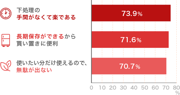 ポジティブな理由（複数回答） 下処理の手間がなくて楽である（73.9%）長期保存ができるから買い置きに便利（71.6%）使いたい分だけ使えるので、無駄が出ない（70.7%）