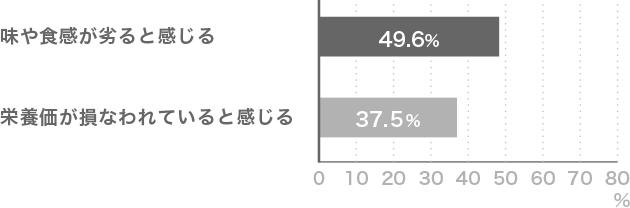 ネガティブな理由（複数回答） 味や食感が劣ると感じる（49.6%）栄養価が損なわれていると感じる（37.5%）