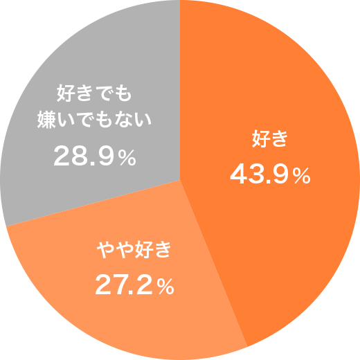 野菜が好きな割合 好き（43.9%）やや好き（27.2%）好きでも嫌いでもない（28.9%）
