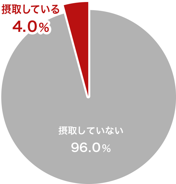 野菜が好きな人の内、350g以上の野菜を摂取している割合 摂取していない（96.0%）摂取している（4.0%）