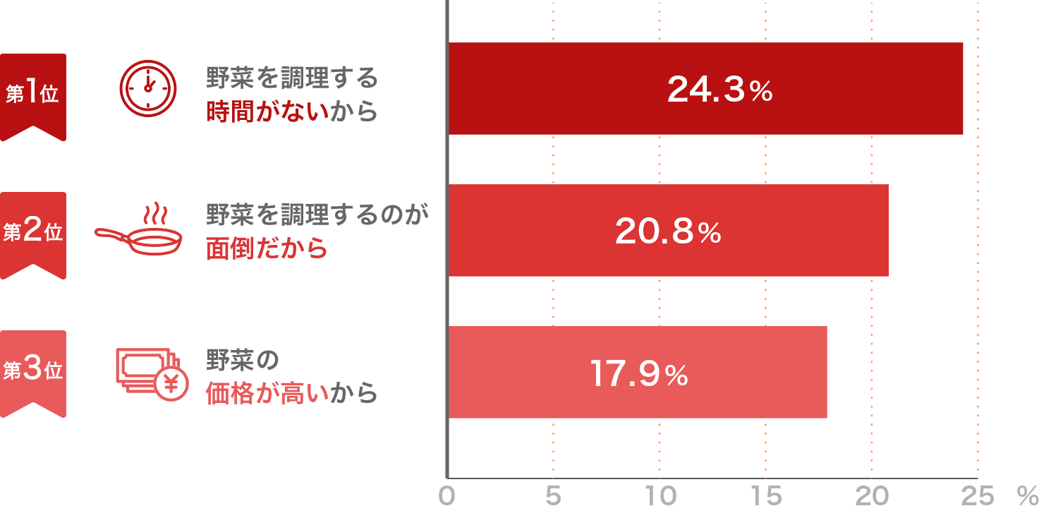 第1位：野菜を調理する時間がないから（24.3%）第2位：野菜を調理するのが面倒だから（20.8%）野菜の価格が高いから（17.9%）