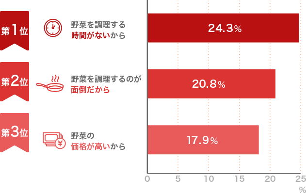 第1位：野菜を調理する時間がないから（24.3%）第2位：野菜を調理するのが面倒だから（20.8%）野菜の価格が高いから（17.9%）