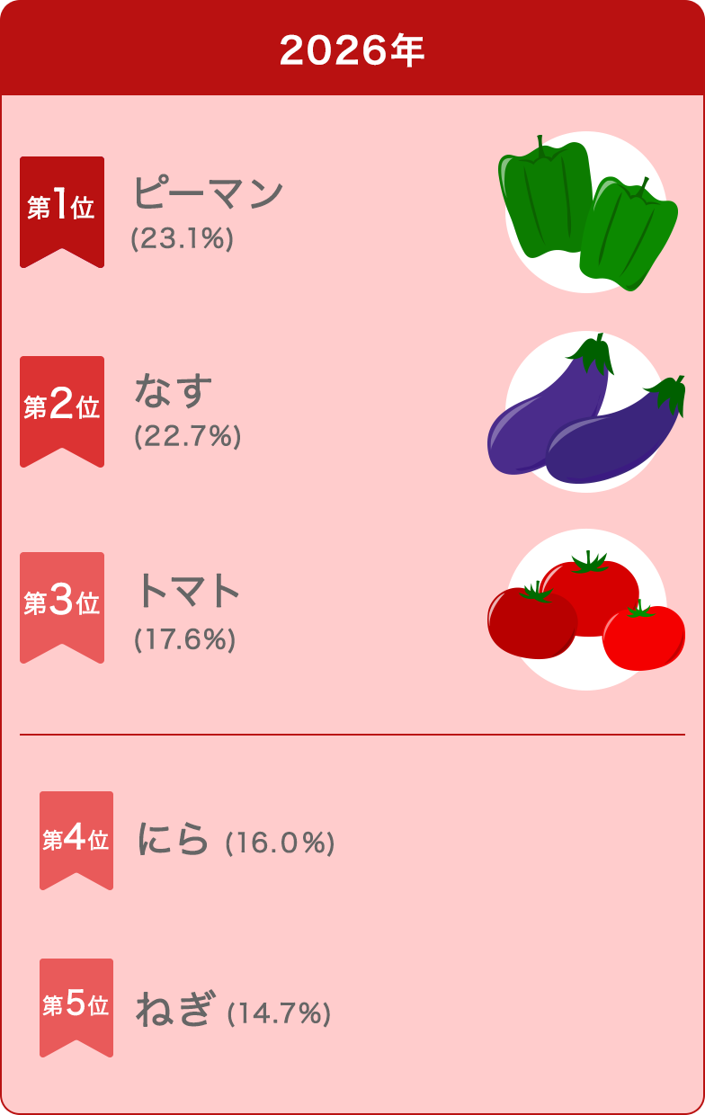 2026年 第1位：ピーマン（23.1%）第2位：なす（22.7%）第3位：トマト（17.6%）第4位：にら（16.0%）第5位：ねぎ（14.7%）