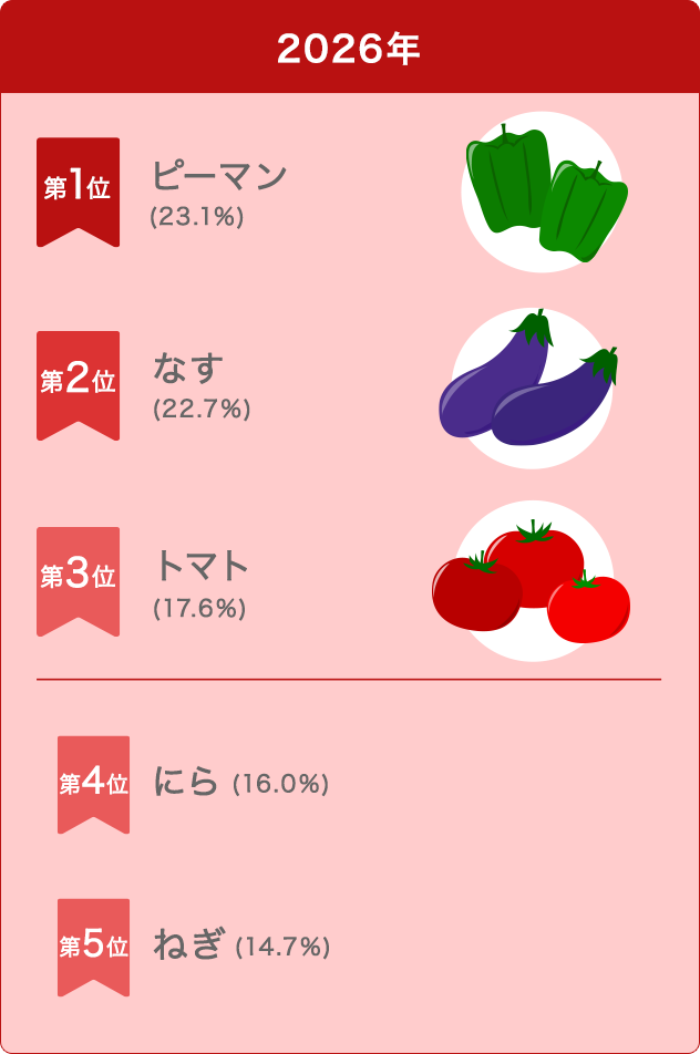 2026年 第1位：ピーマン（23.1%）第2位：なす（22.7%）第3位：トマト（17.6%）第4位：にら（16.0%）第5位：ねぎ（14.7%）