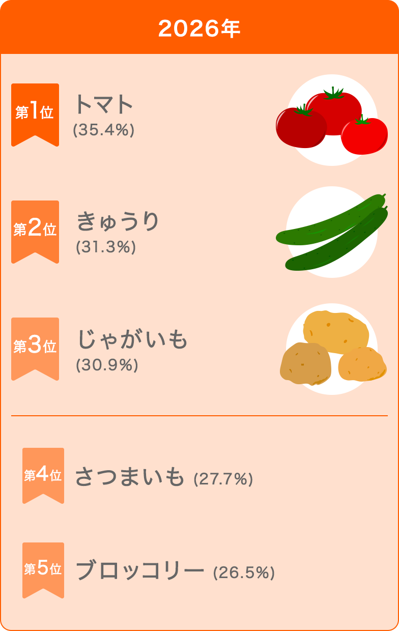 2026年 第1位：トマト（35.4%）第2位：きゅうり（31.3%）第3位：じゃがいも（30.9%）第4位：さつまいも（27.7%）第5位：ブロッコリー（26.5%）