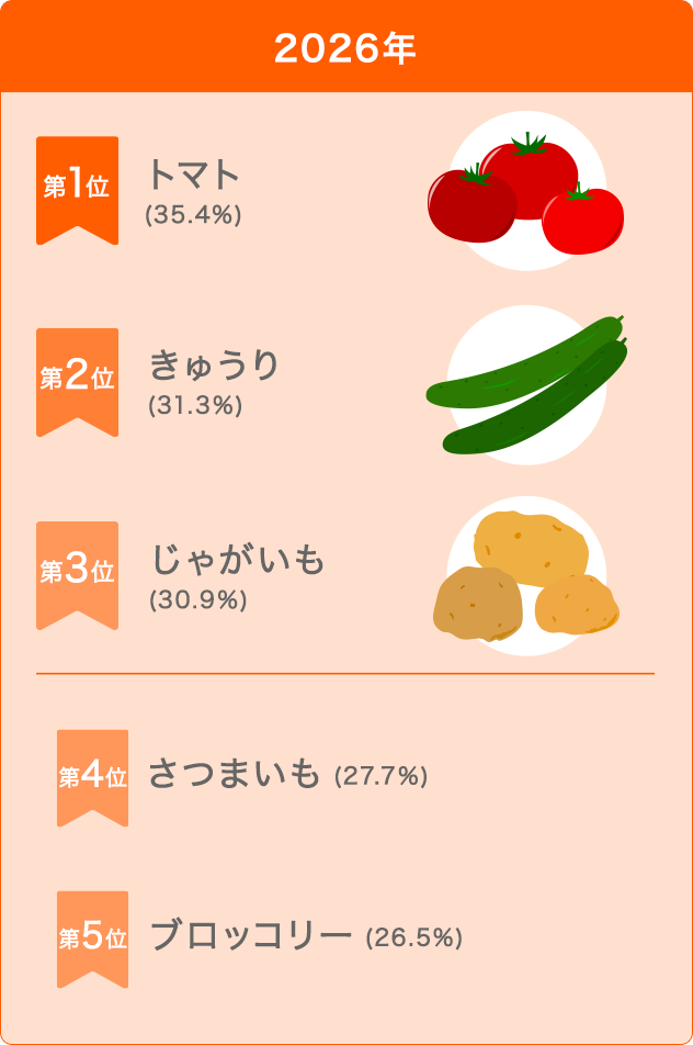 2026年 第1位：トマト（35.4%）第2位：きゅうり（31.3%）第3位：じゃがいも（30.9%）第4位：さつまいも（27.7%）第5位：ブロッコリー（26.5%）