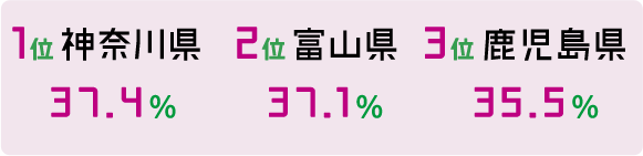 1位 神奈川県 37.4% 2位 富山県 37.1% 3位 鹿児島県 35.5%