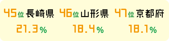 45位 長崎県 21.3% 46位 山形県 18.4% 47位 京都府 18.1%
