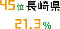 45位 長崎県 21.3%