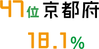 47位 京都府 18.1%