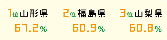 1位 山形県 67.2% 2位 福島県 60.9% 3位 山梨県 60.8%