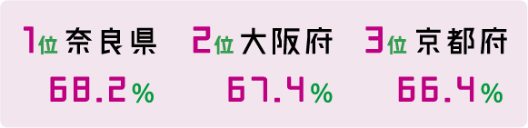 1位 奈良県 68.2% 2位 大阪府 67.4% 3位 京都府 66.4%