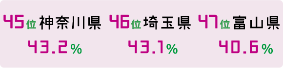 45位 神奈川県 43.2% 46位 埼玉県 43.1% 47位 富山県 40.6%