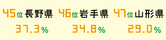 45位 長野県 37.3% 46位 岩手県 34.8% 47位 山形県 29.0%