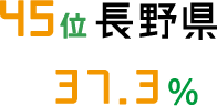 45位 長野県 37.3%