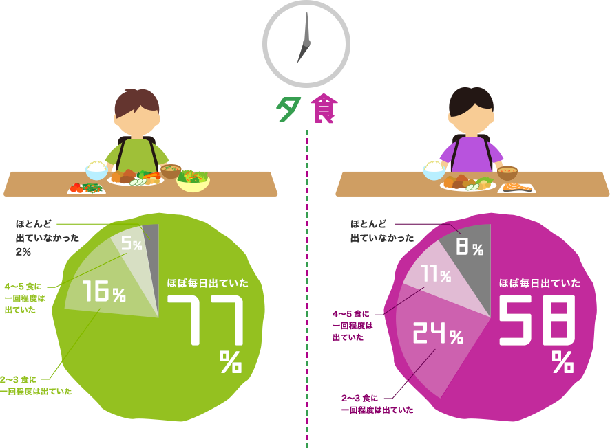夕食：野菜好きさん小学生の時、ほぼ毎日出ていた77%。　野菜普通、もしくは嫌いさん小学生の時、毎日出ていた58%