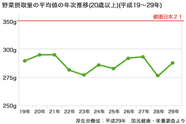 野菜摂取量の平均値の年次推移（20歳以上）（平成18〜28年） 厚生労働省：平成28年　国民健康・栄養調査