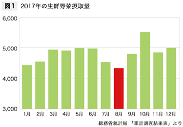 毎月の生鮮野菜摂取量