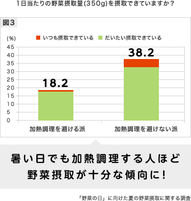 １日あたりの野菜摂取量（３５０g）を摂取できていますか？ 暑い日でも加熱調理する人ほど野菜摂取が十分な傾向に