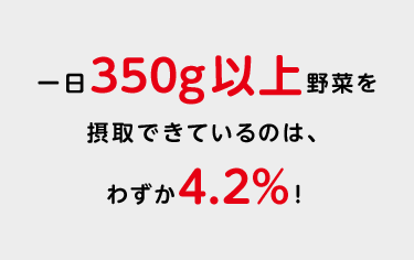 一日３５０g以上野菜を摂取できているのは、わずか４.２％！