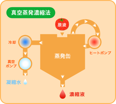 濃縮還元