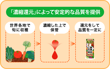 カゴメ株式会社 野菜ジュースのホント 濃縮還元の野菜ジュースは栄養が少ないの