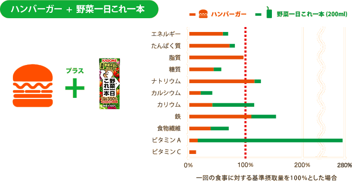 ハンバーガー + 野菜一日これ一本