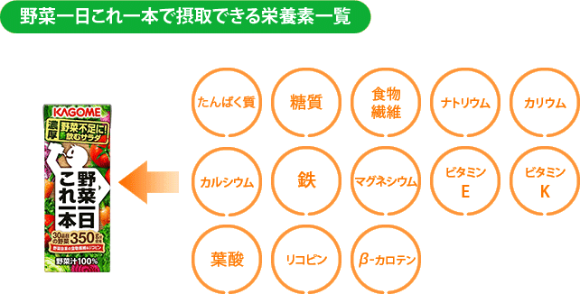 野菜一日これ一本で摂取できる栄養素一覧