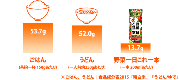 主食に含まれる糖質量との比較