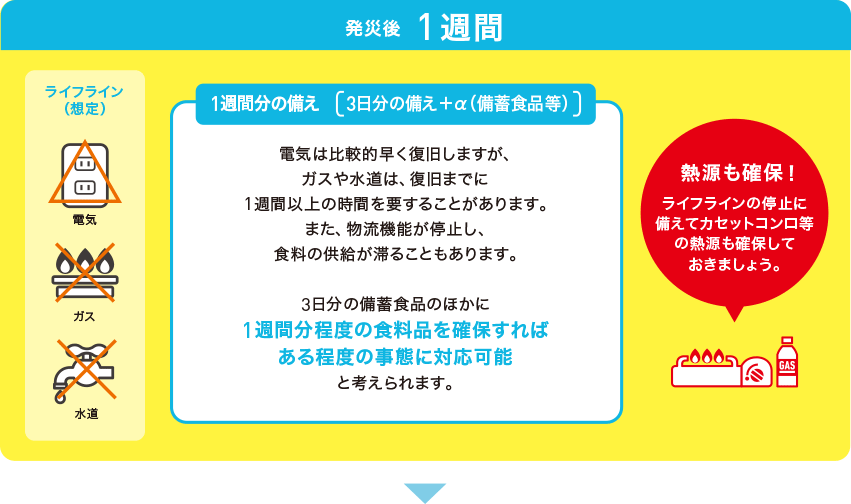 発災後1週間。電気は比較的早く復旧しますが、ガスや水道は、復旧までに1週間以上の時間を要することがあります。また、物流機能が停止し、食料の供給が滞ることもあります。3日分の備蓄食品のほかに1週間分程度の食料品を確保すればある程度の事態に対応可能と考えられます。