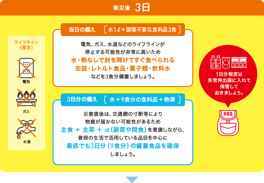 発災後3日。電気、ガス、水道などのライフラインが停止する可能性が非常に高いため水・熱なしで封を開けてすぐ食べられる缶詰・レトルト食品・菓子類・飲料水などを3食分備蓄しましょう。災害直後は、交通網の寸断等により物資が届かない可能性があるため主食 ＋ 主菜 ＋ α（副菜や間食）を意識しながら、普段の生活で活用している品目を中心に最低でも3日分（9食分）の備蓄食品を確保しましょう。