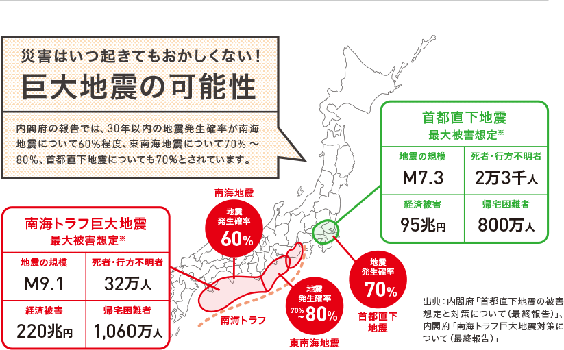 災害はいつ起きてもおかしくない！巨大地震の可能性。内閣府の報告では、30年以内の地震発生確率が南海地震について60%程度、東南海地震について70%?80%、首都直下地震についても70％とされています。