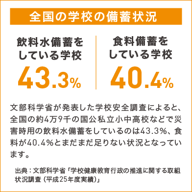 全国の学校の備蓄状況。文部科学省が発表した学校安全調査によると、全国の約4万9千の国公私立小中高校などで災害時用の飲料水備蓄をしているのは43.3％、食料が40.4％とまだまだ足りない状況となっています。