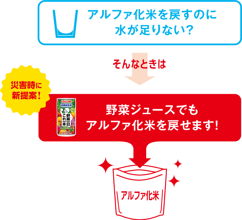 アルファ化米を戻すのに 水が足りない？そんなときは野菜ジュースでもアルファ化米を戻せます！