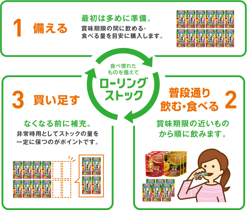 １：はじめに多めに購入しておき。２：普段通りに飲んで・食べて。３：なくなる前に補充しておく。というサイクルで、いざという時の賞味期限切れの心配はナシ！保存場所もいつも使いやすい場所でOK！