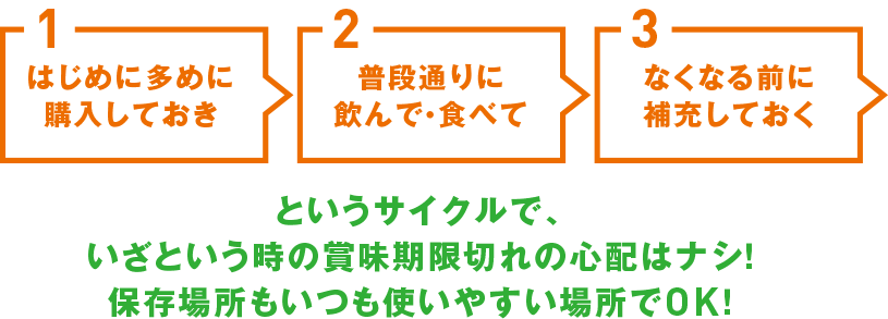 使いながら備える！備蓄食品のローリングストックでいざという時も、普段の健康も安心です！