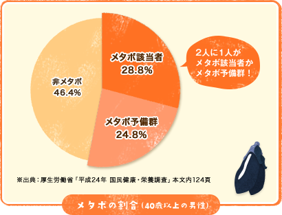 メタボの割合（40歳以上の男性）