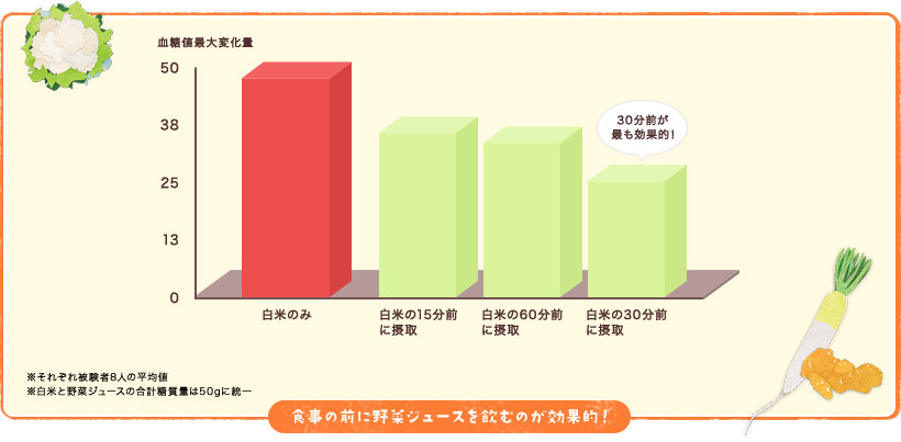 カゴメ株式会社 野菜をジュースで摂ろう 手軽に 簡単 メタボ対策 野菜ジュースファーストのススメ