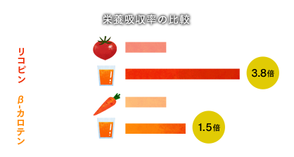 生のままに対し野菜ジュースなどの加工品の場合、リコピンは3.8倍、β-カロテンは1.5倍。