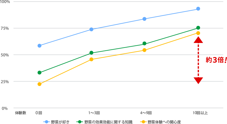 野菜好きの接点別割合