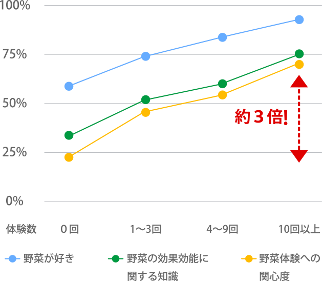 野菜好きの接点別割合