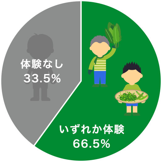 体験なし33.5% いずれか体験66.5%